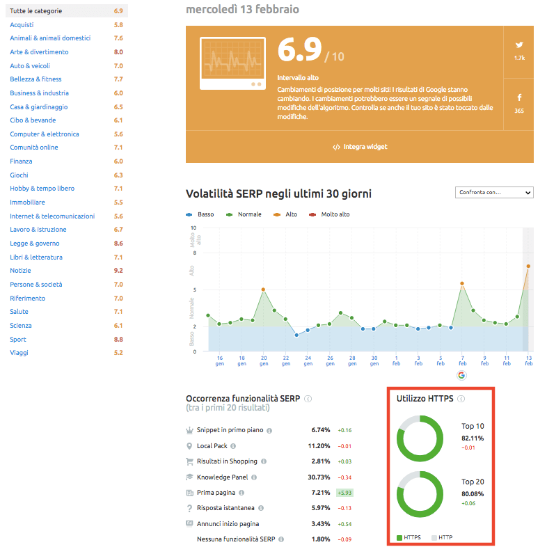 Scopri quante pagine in serp sono in https con Sensor di SEMrush