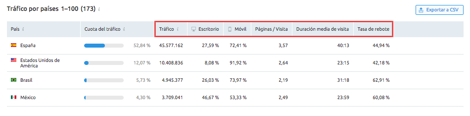 SEMrush Traffic Analytics - Distribución geográfica