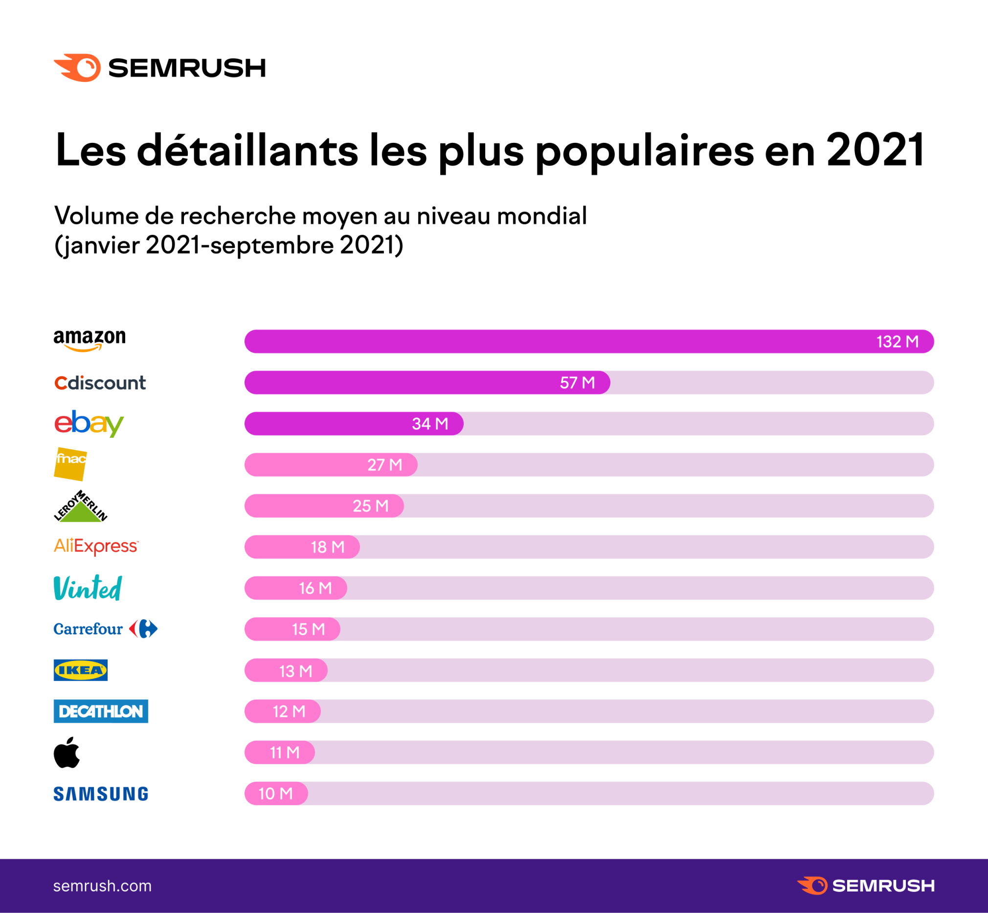 Semrush Les détaillants les plus populaires en 2021