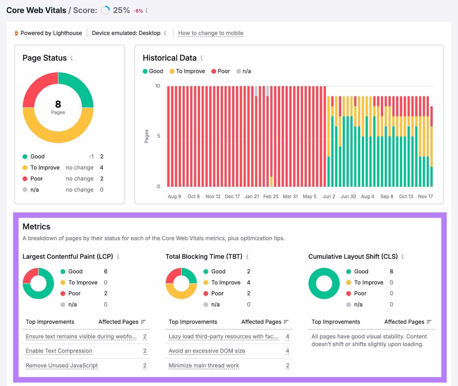 Core Web Vitals study connected Site Audit pinch nan "Metrics" conception showing betterment suggestions highlighted.