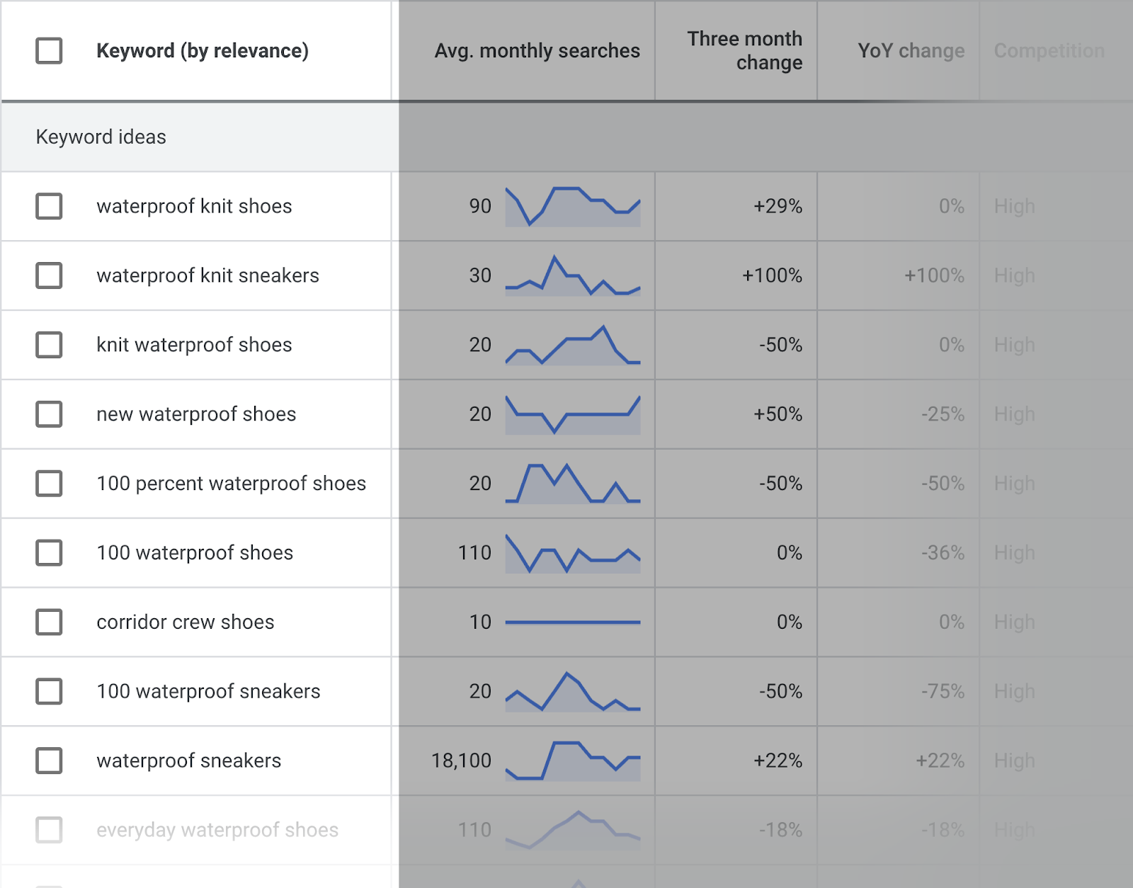 Keyword Planner results