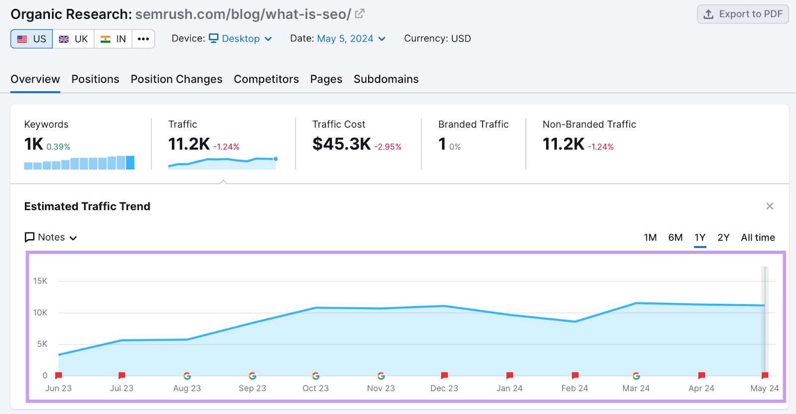 Semrush integrated  probe   instrumentality   showing a postulation   graph of Semrush’s usher  to SEO.