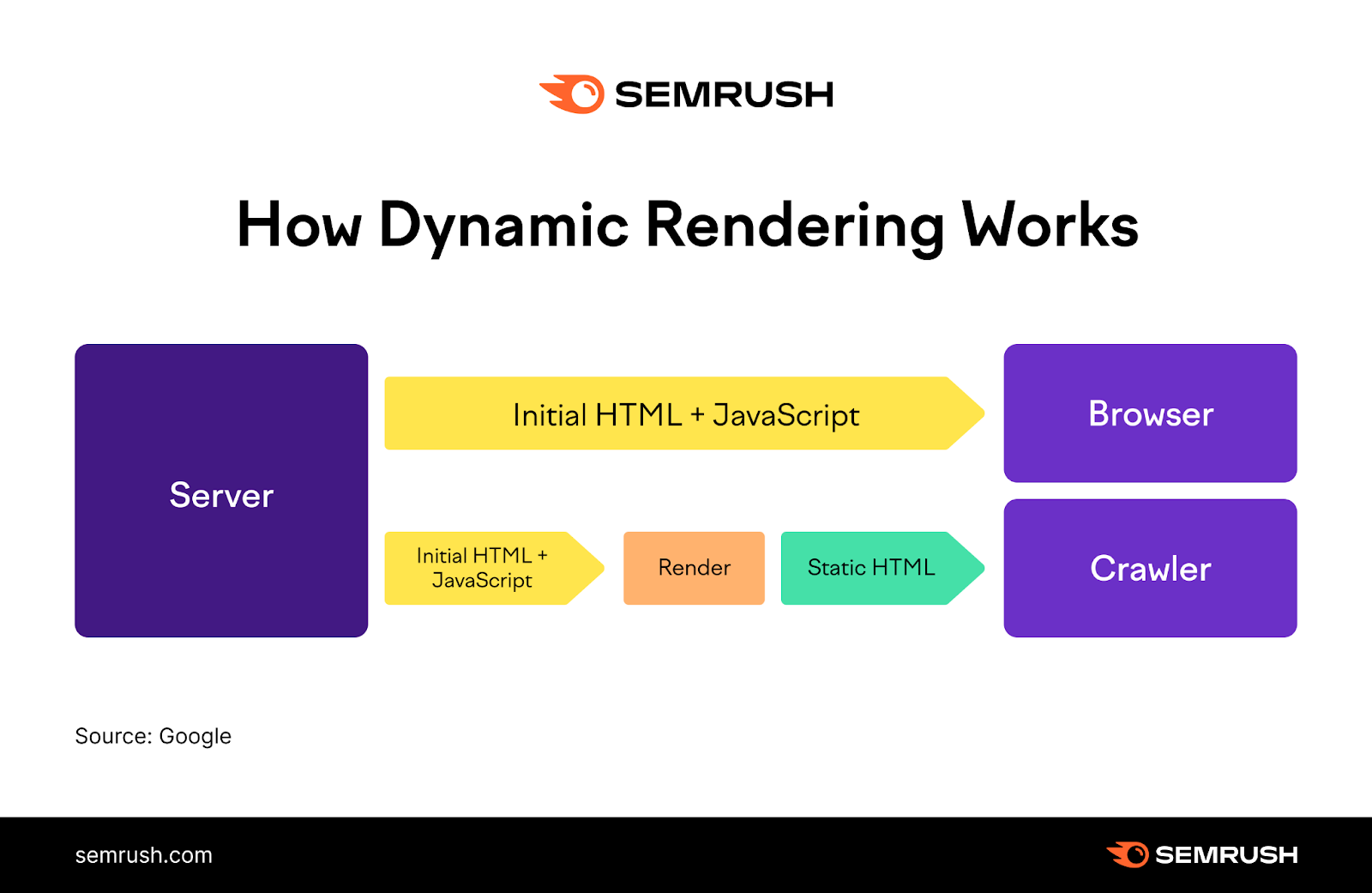 Dynamic rendering means Initial HTML and JavaScript are rendered differently for browsers and crawlers