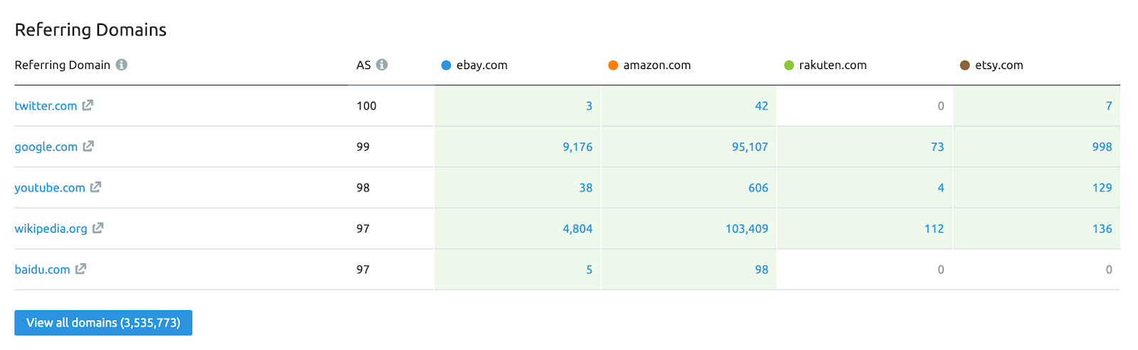 Verweisende Domain in Backlink-Analytics