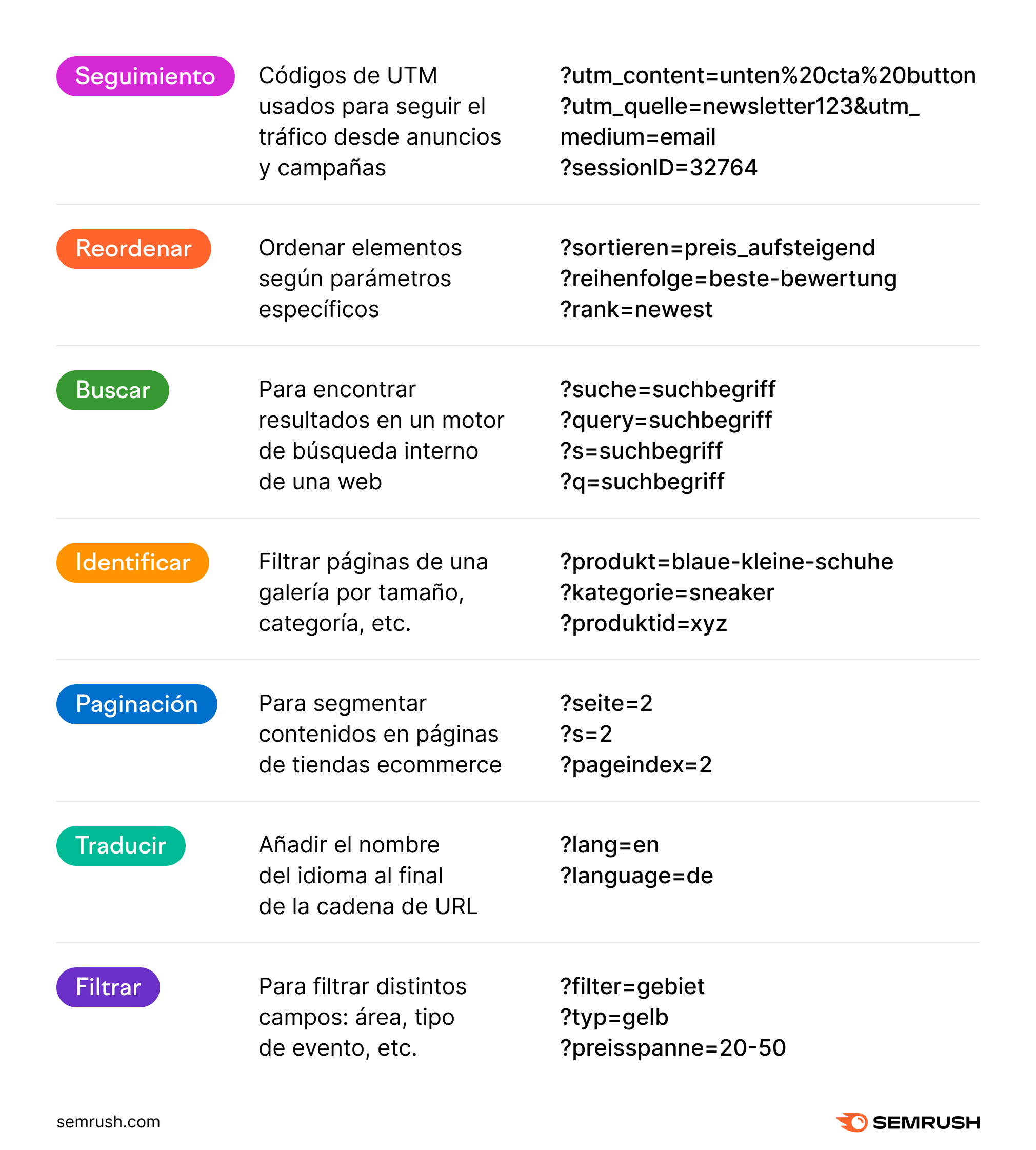 Ejemplos de cadenas de consulta URL