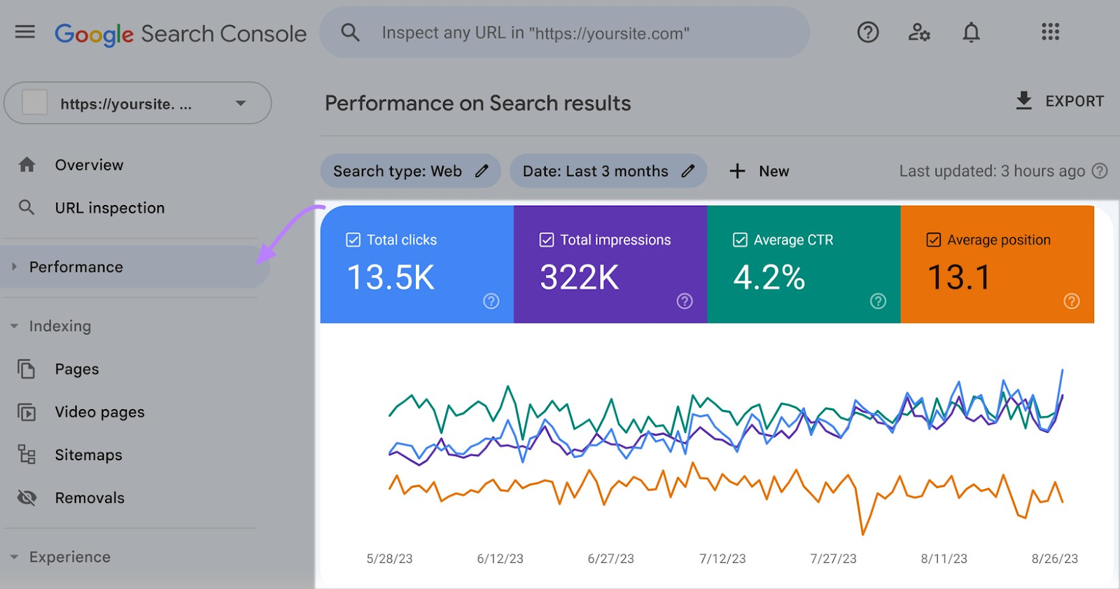 Google Search Console Performance report