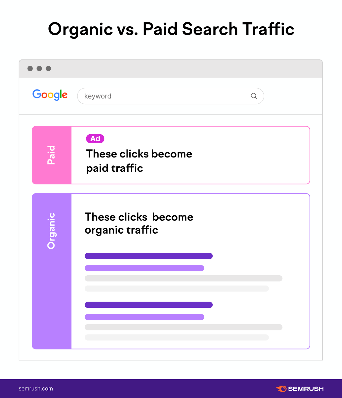 Organic traffic versus paid search traffic on the search engine results page