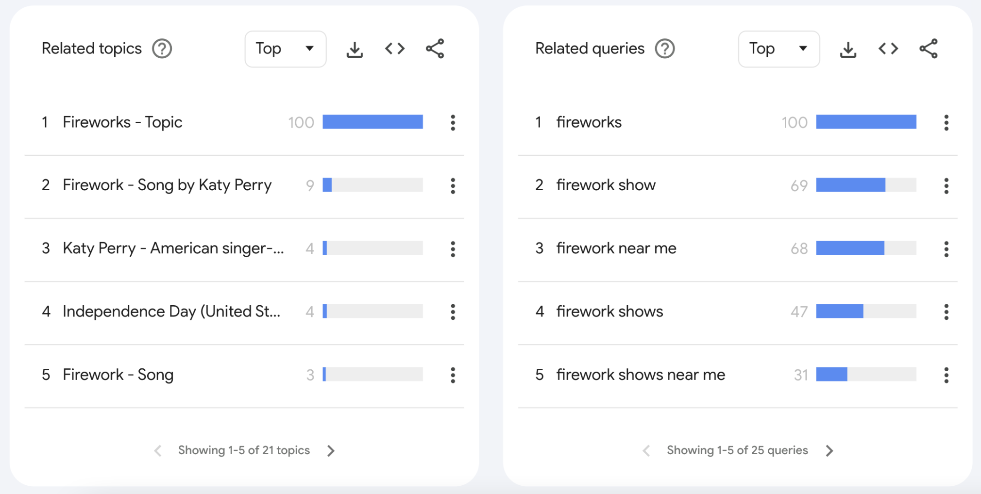 related topics and search queries section in google trends