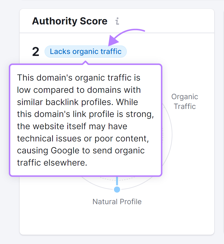 An explanation of a domain that lacks organic traffic under the "Authority Score" widget
