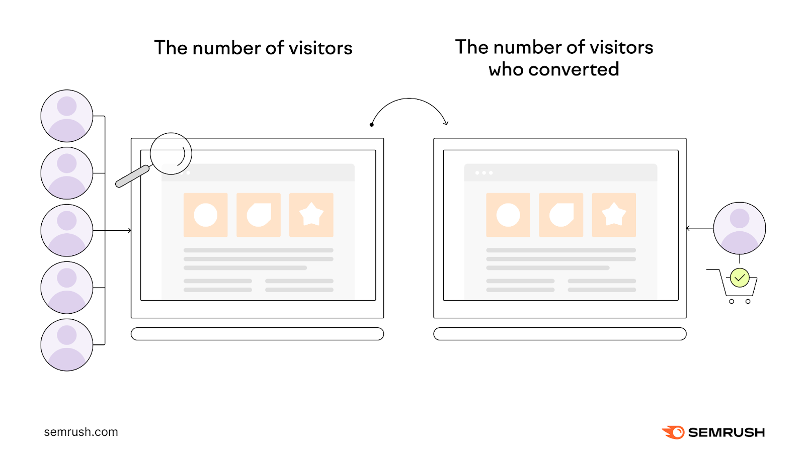 A website showing the number of visitors (left) and a number of visitors who converted (right)
