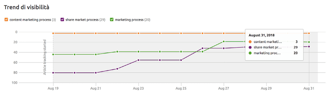 Trend di visibilità del post