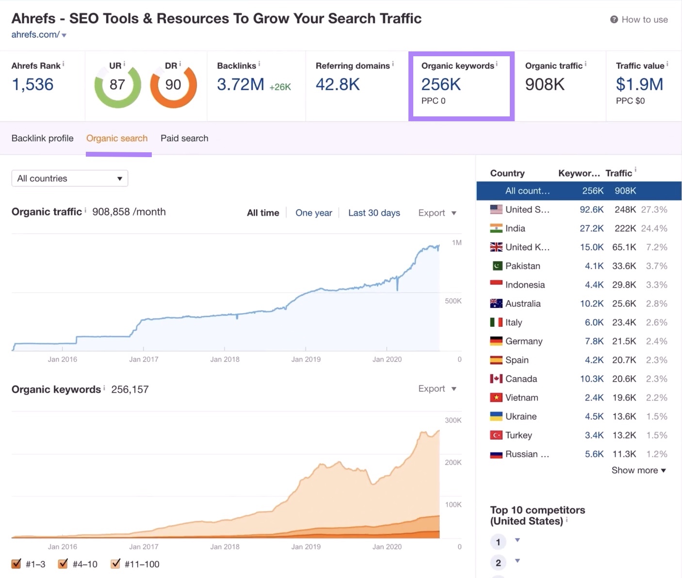 Organic search data on Ahrefs including total organic keywords and a trend chart over time for organic traffic & keywords.