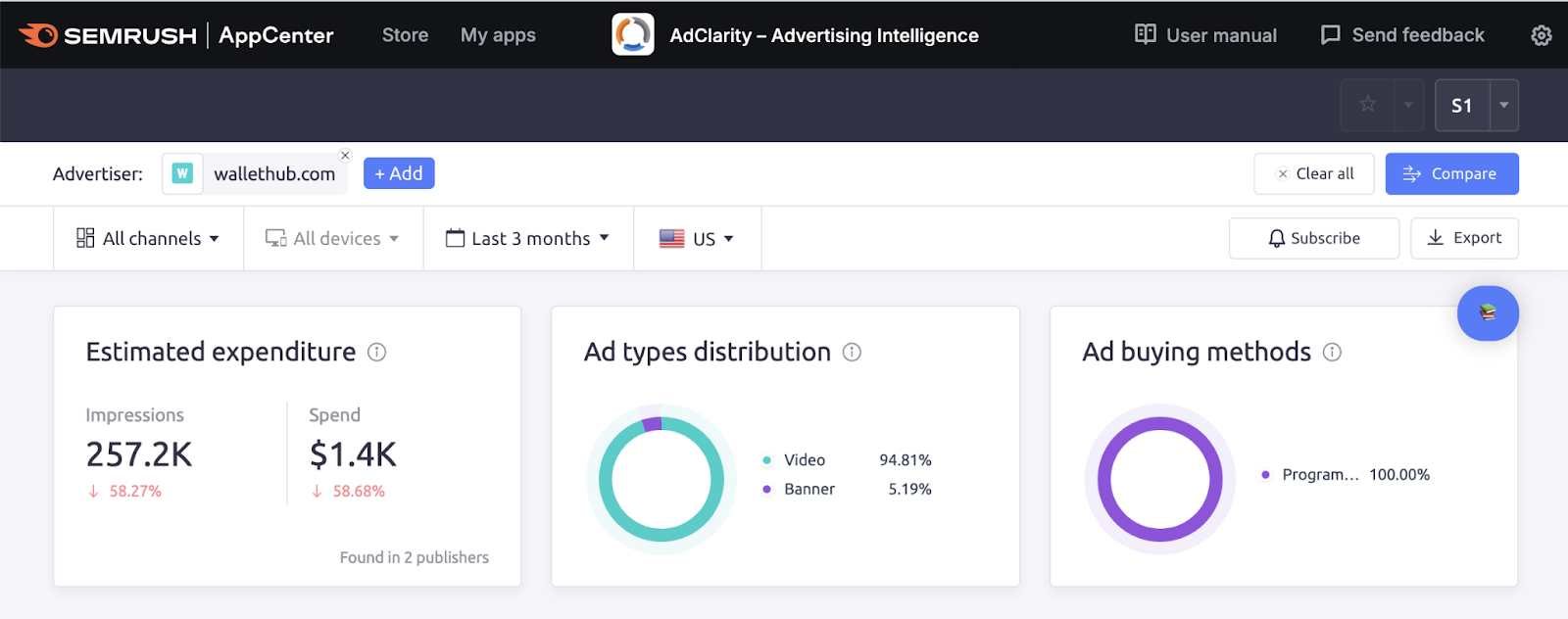 advertising data for a company shows their estimated expenditure, ad types distribution, and ad buying methods as part of their outbound marketing efforts