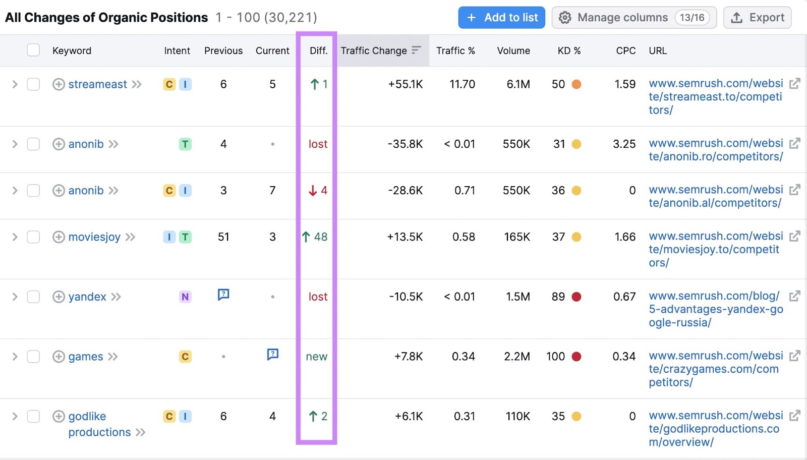 "All Changes of Organic Positions" table in Organic Research tool