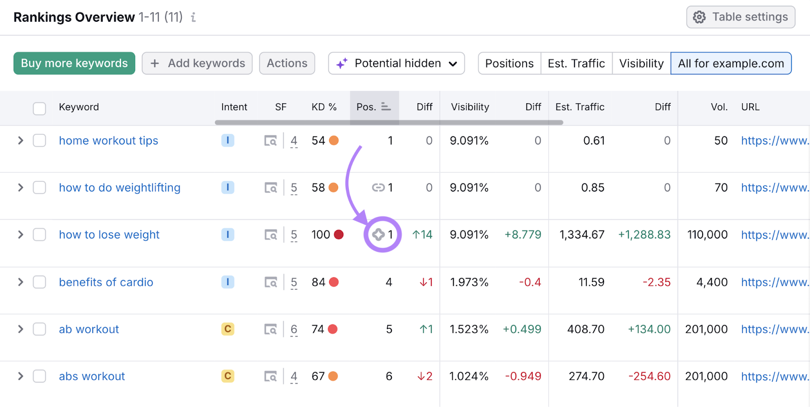 serp feature icon is highlighted in the rankings overview table