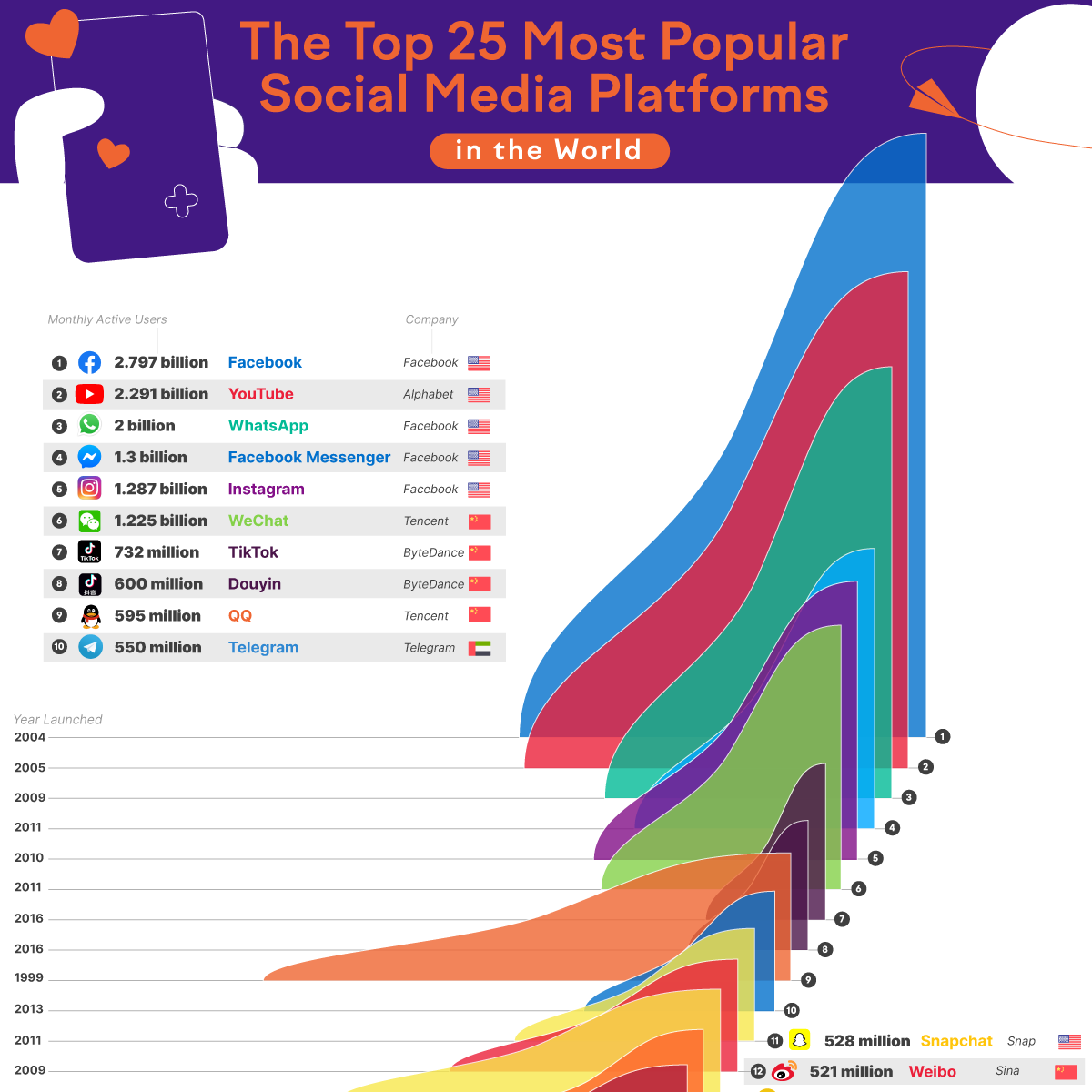 The Top 25 Most Popular Social Media Platforms in the World