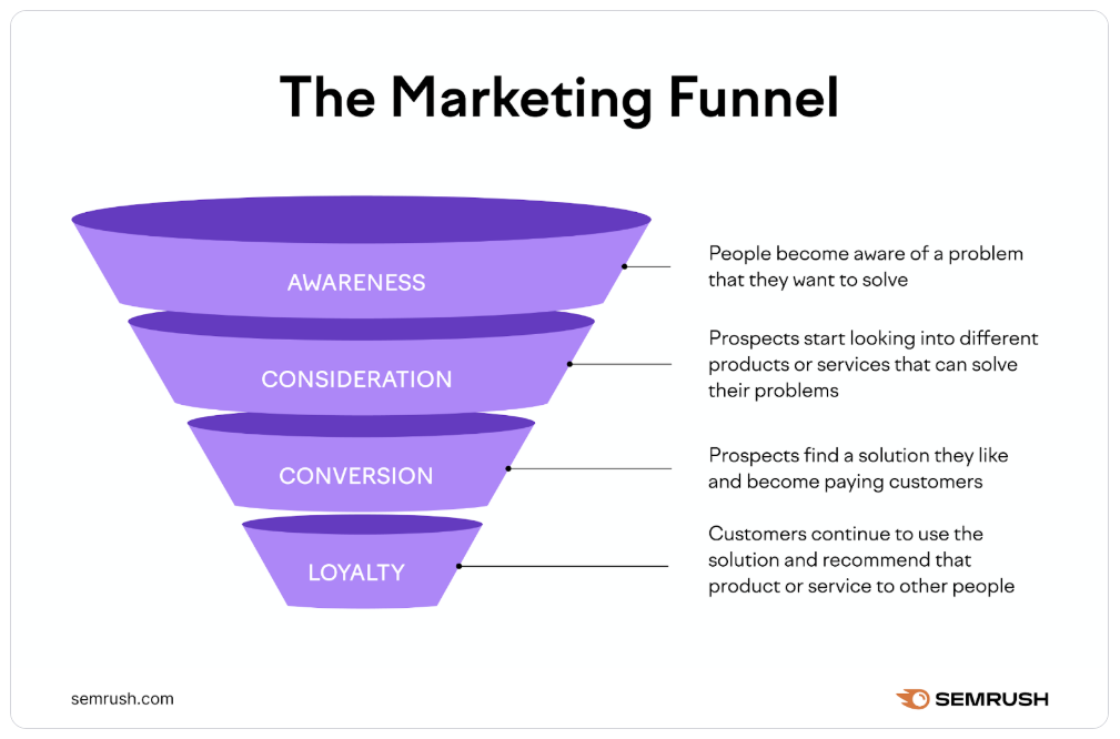 What Is a Marketing Funnel: Stages & Targeting Strategies 2 AD_4nXeE_o7Rwur_bIhShHDQGmoKxXBGQr7Y9DQZ4WqHlE1qCiTDm_7bBPY-DMENKKvEhr1VPjpWAyclhWLMMjEjPjDZxNVebokZPDZ4Pmj6cstdlM1RhL53qTxg_8xsZVM6dHpod5eu?key=---A2SMjJ0hLdgH4Roe_w44X