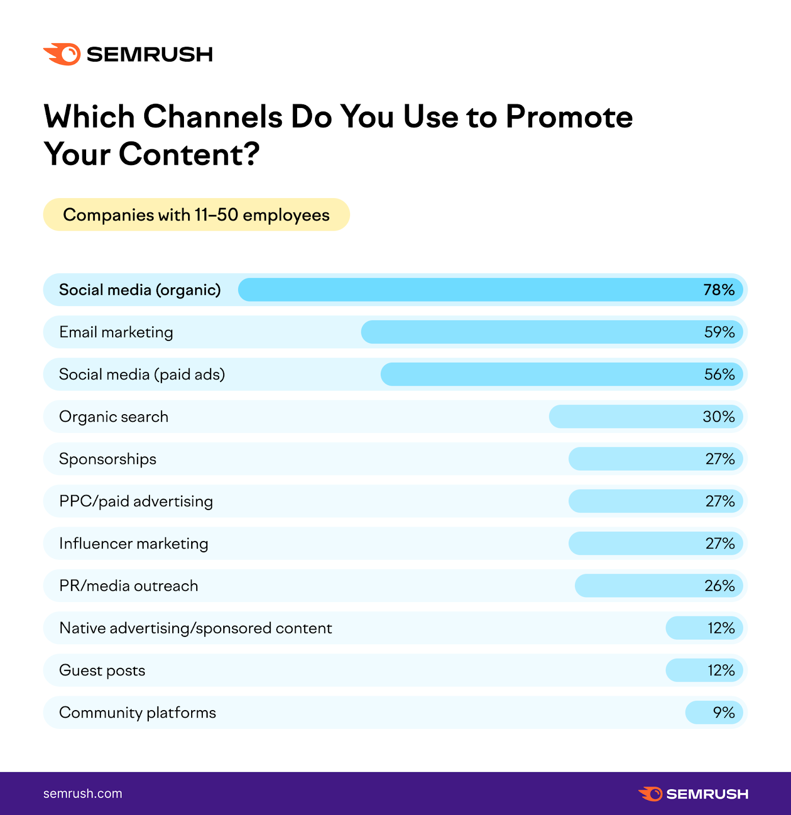 Content channels popular among small businesses: a graph