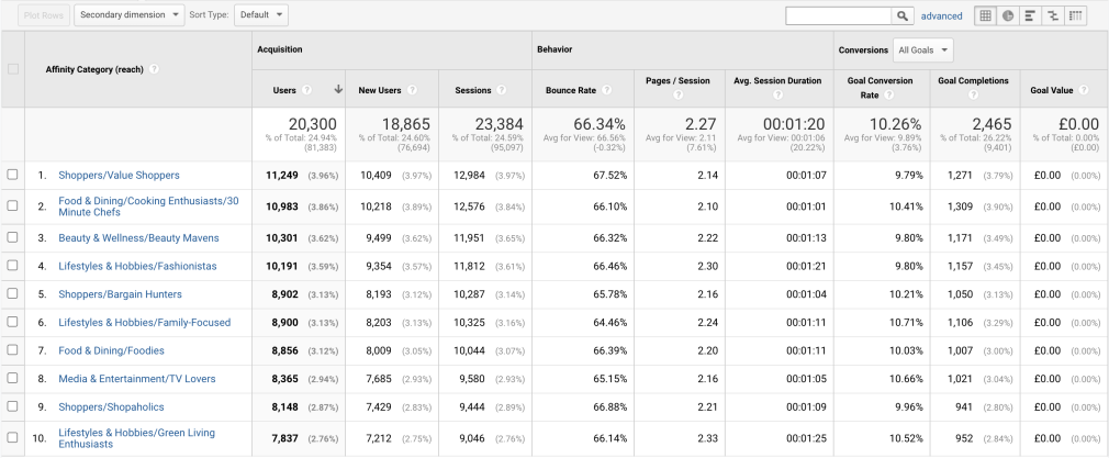 Google Analytics audience insights dashboard