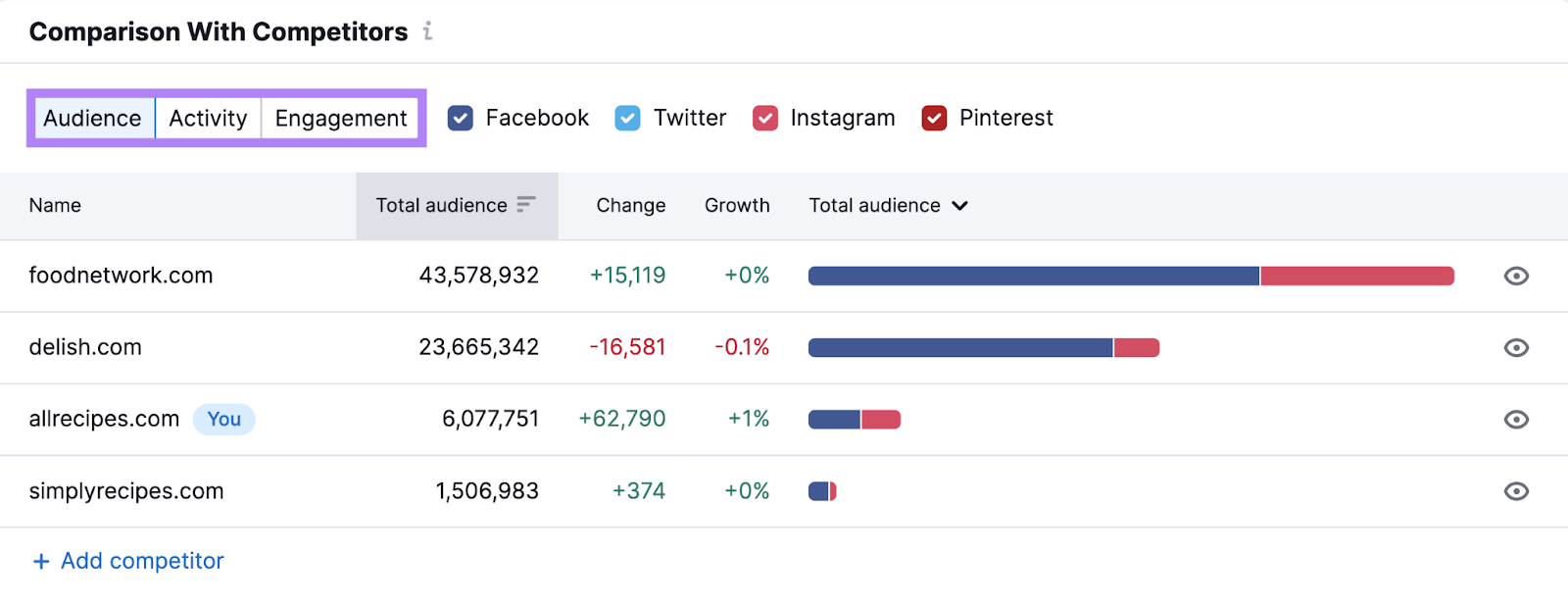 “Comparison With Competitors” module in the “Overview” tab in Social Tracker