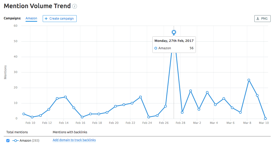 Mention Volume Trend di Brand Monitoring tool