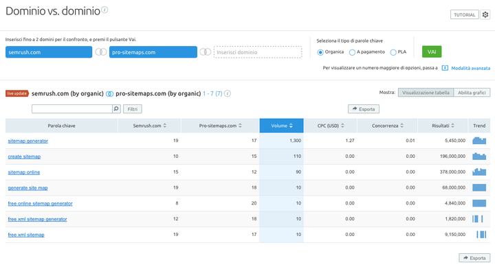 Introducendo il nostro dominio nella casella di ricerca di SEMrush