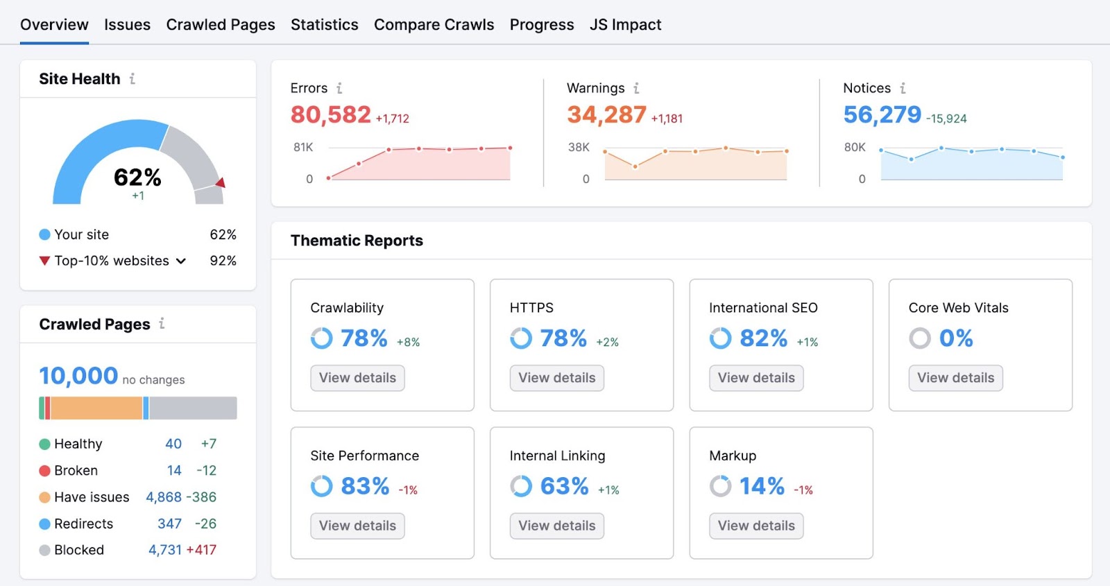 Site Audit's "Overview" dashboard