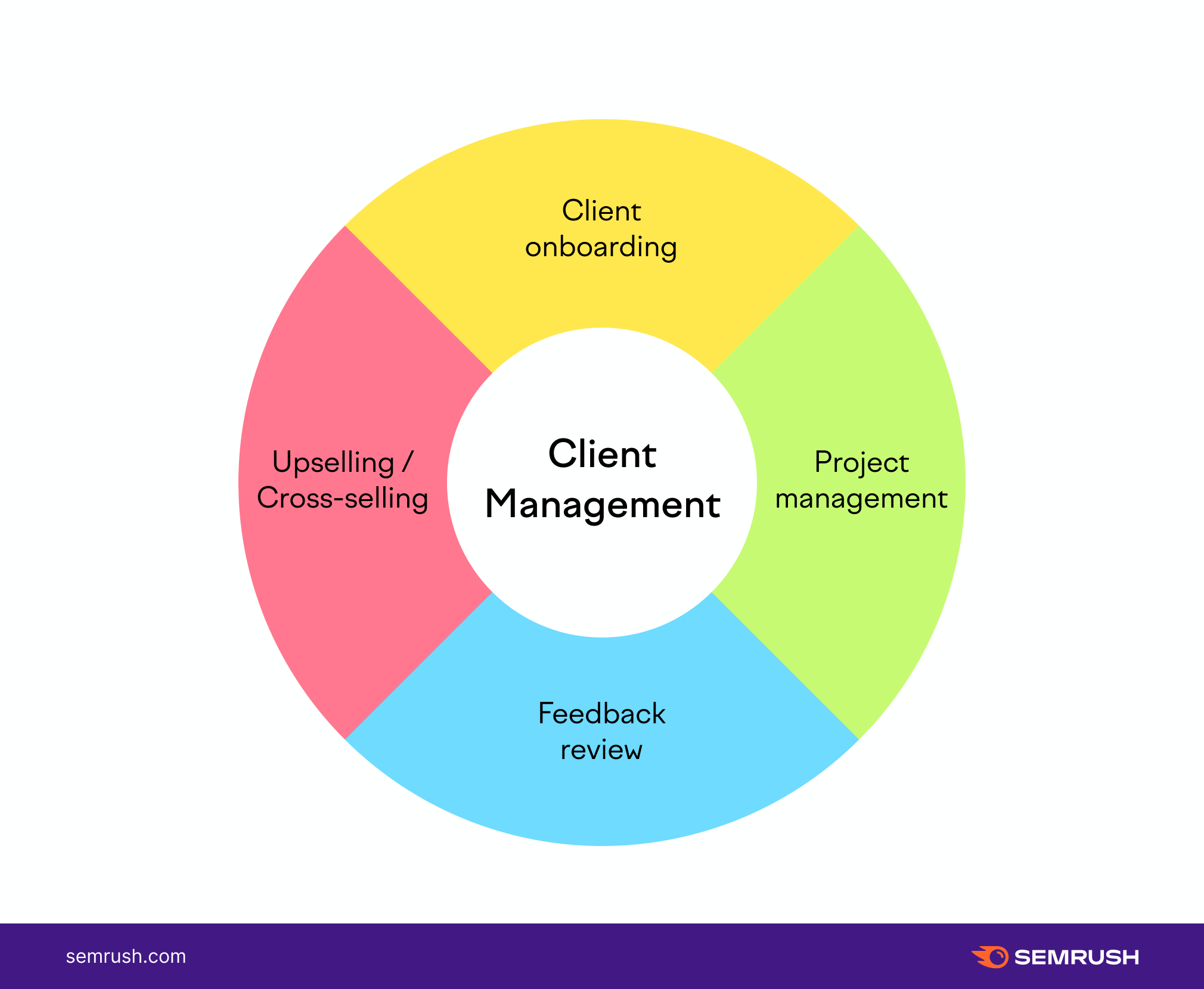 Client Management Stages