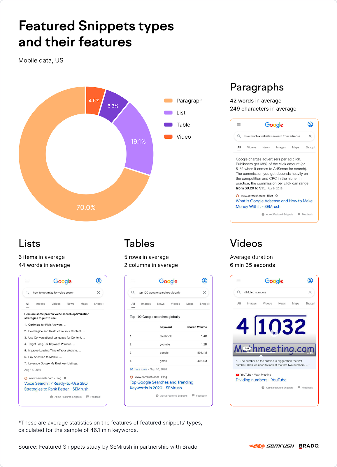 semrush featured snippets study