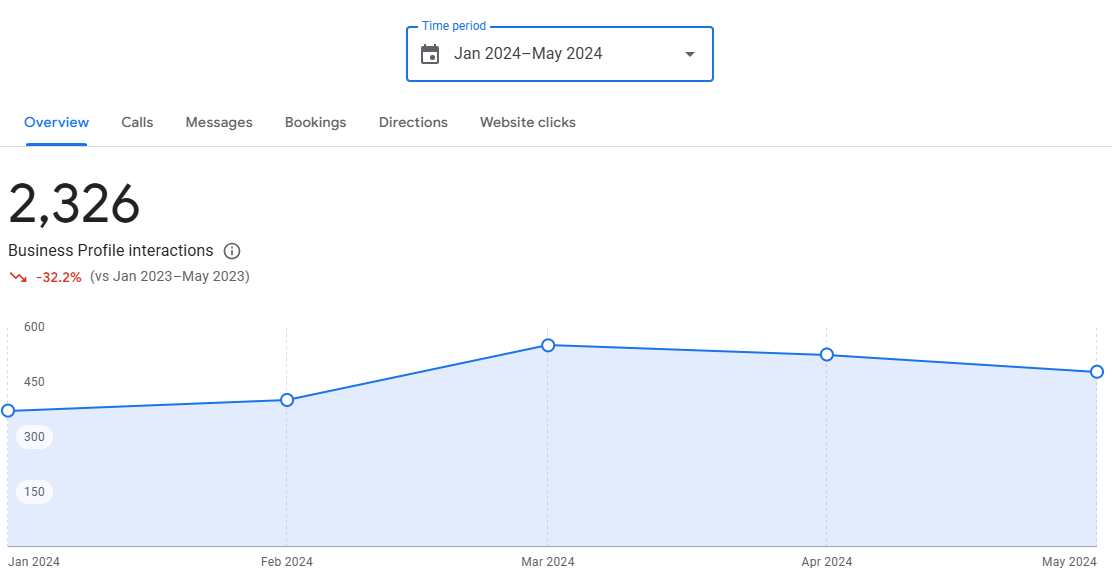 Google Business Profile metrics for local SEO.