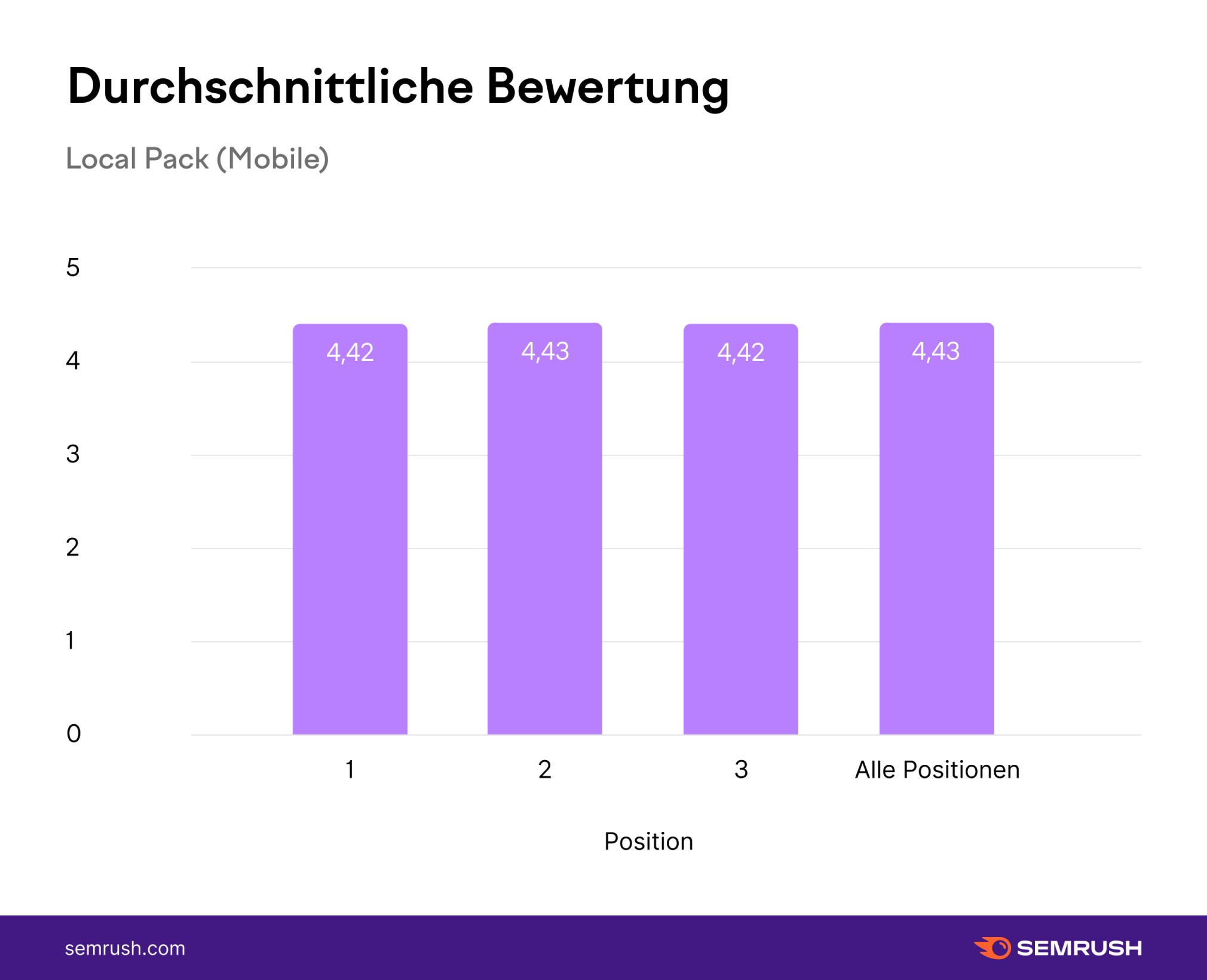 Diagramm: Durchschnittliche Bewertung - Local Pack Mobile