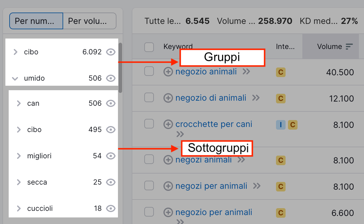 I gruppi e sottogruppi di parole chiave mostrati da Keyword Magic tool