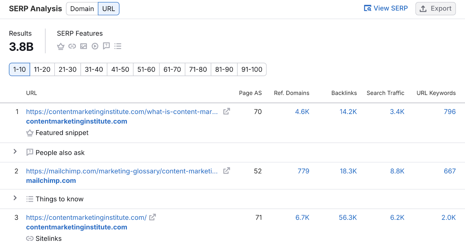 The SERP Analysis section shows the top ranking URLs as well as SERP features present.