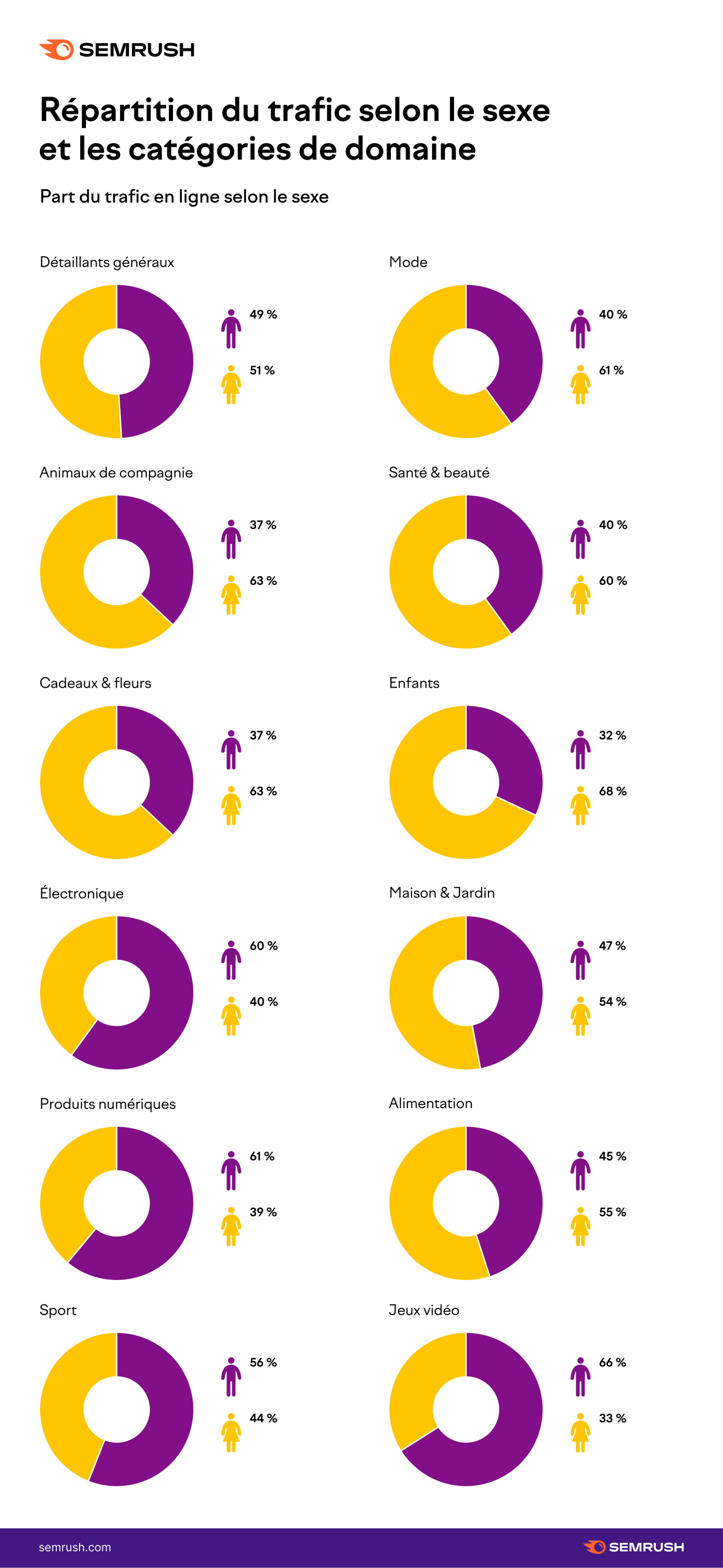 Semrush Répartition du trafic selon le sexe et les catégories de domaine