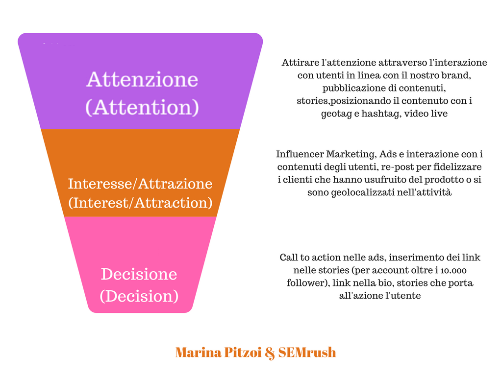 Funnel di Instagram basato su 3 livelli
