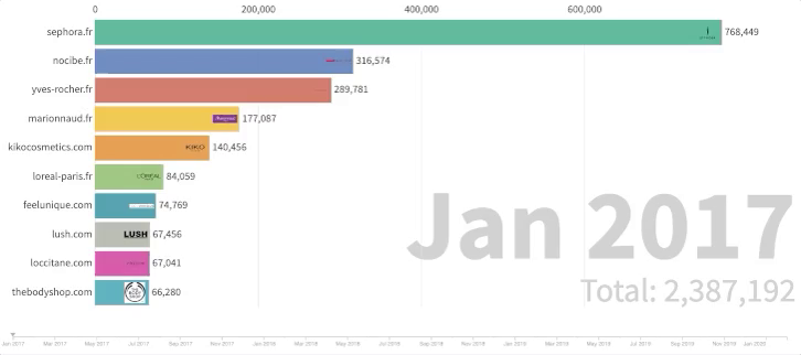 Evolution du trafic du cosmétique 2017 - 2019