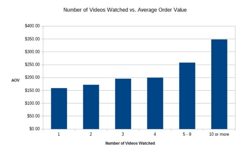 Chart from QuickSprout comparing number of videos watched compared to average order value