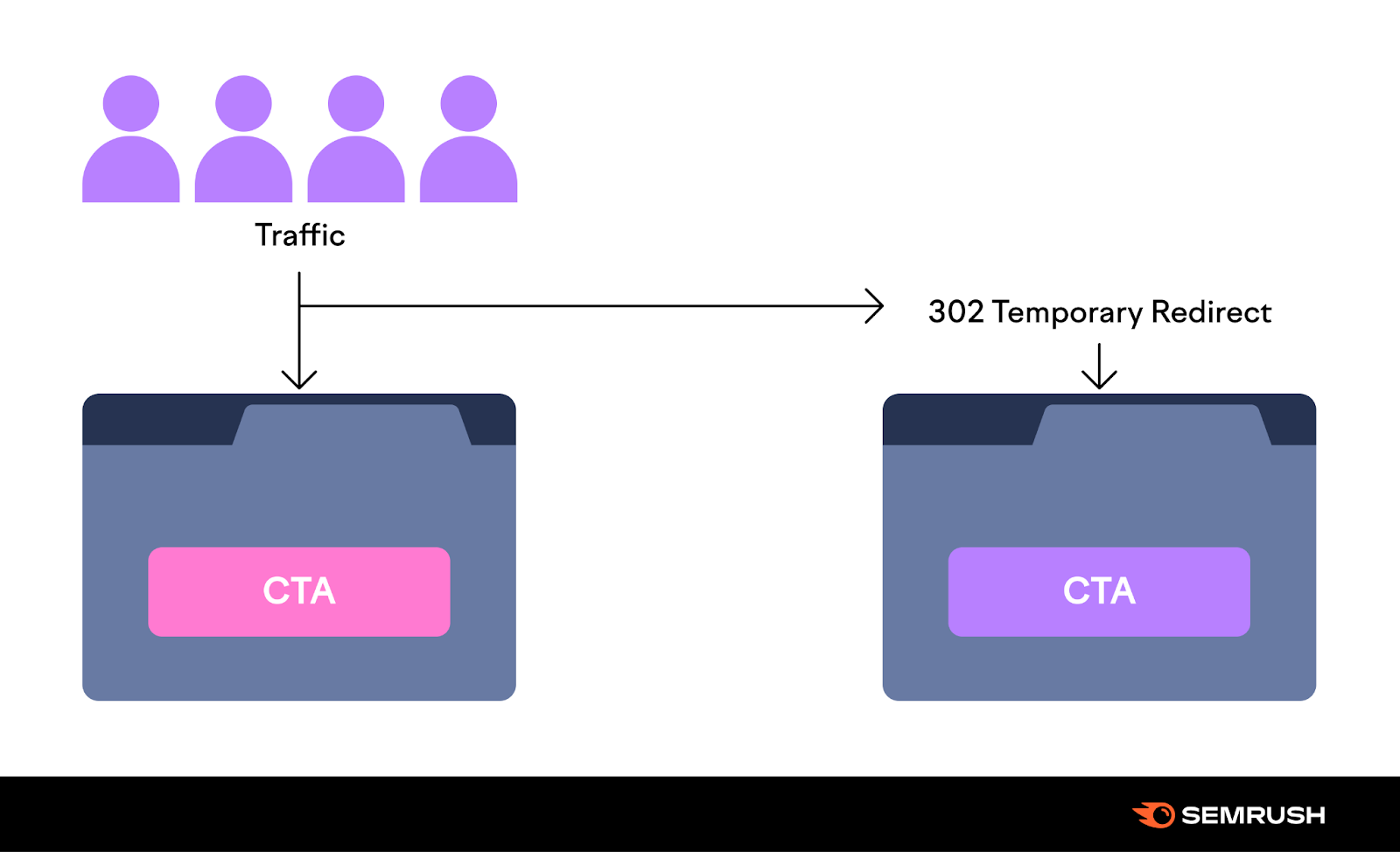 an image illustrating a 302 temporary redirect