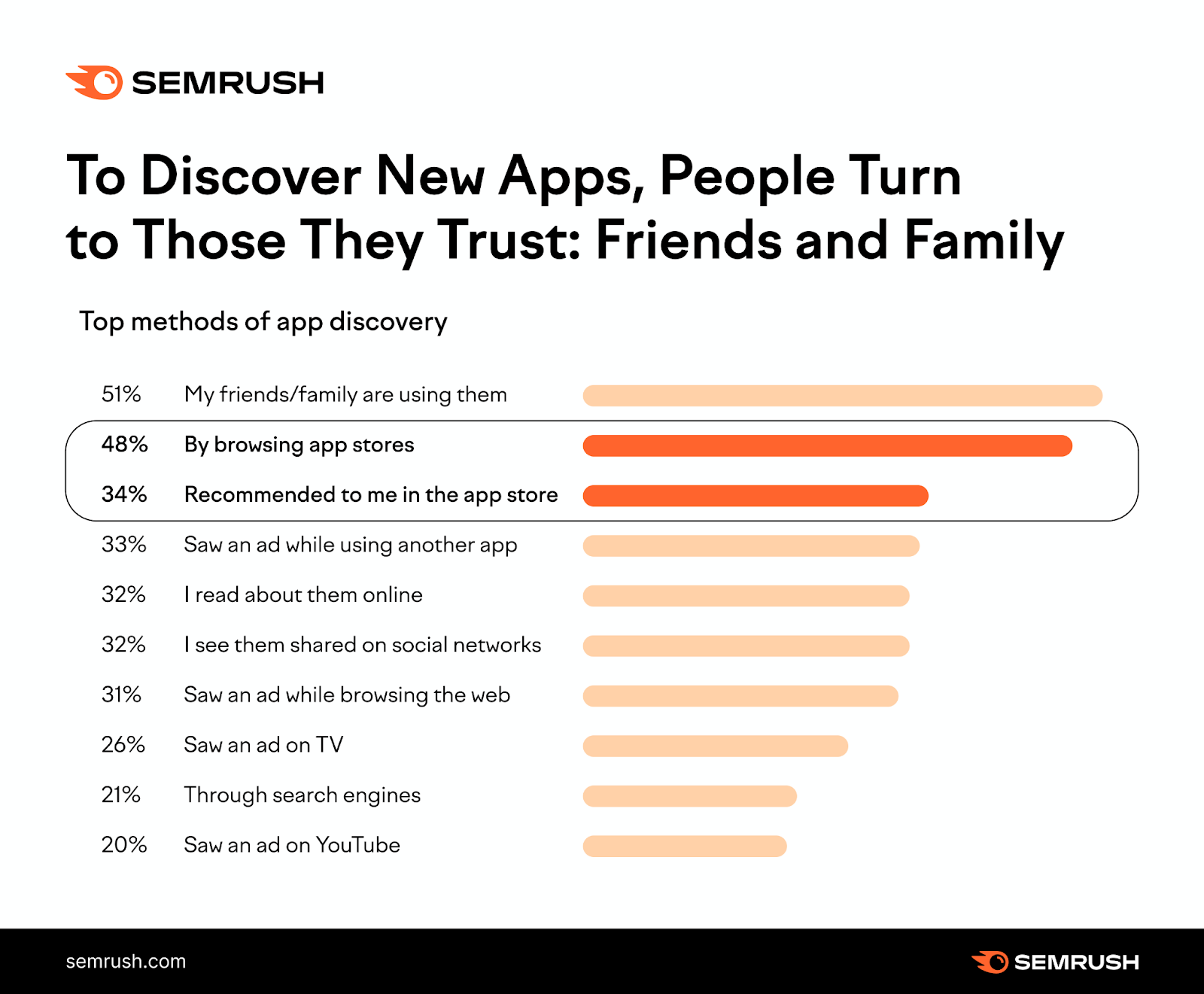 how people discover new apps