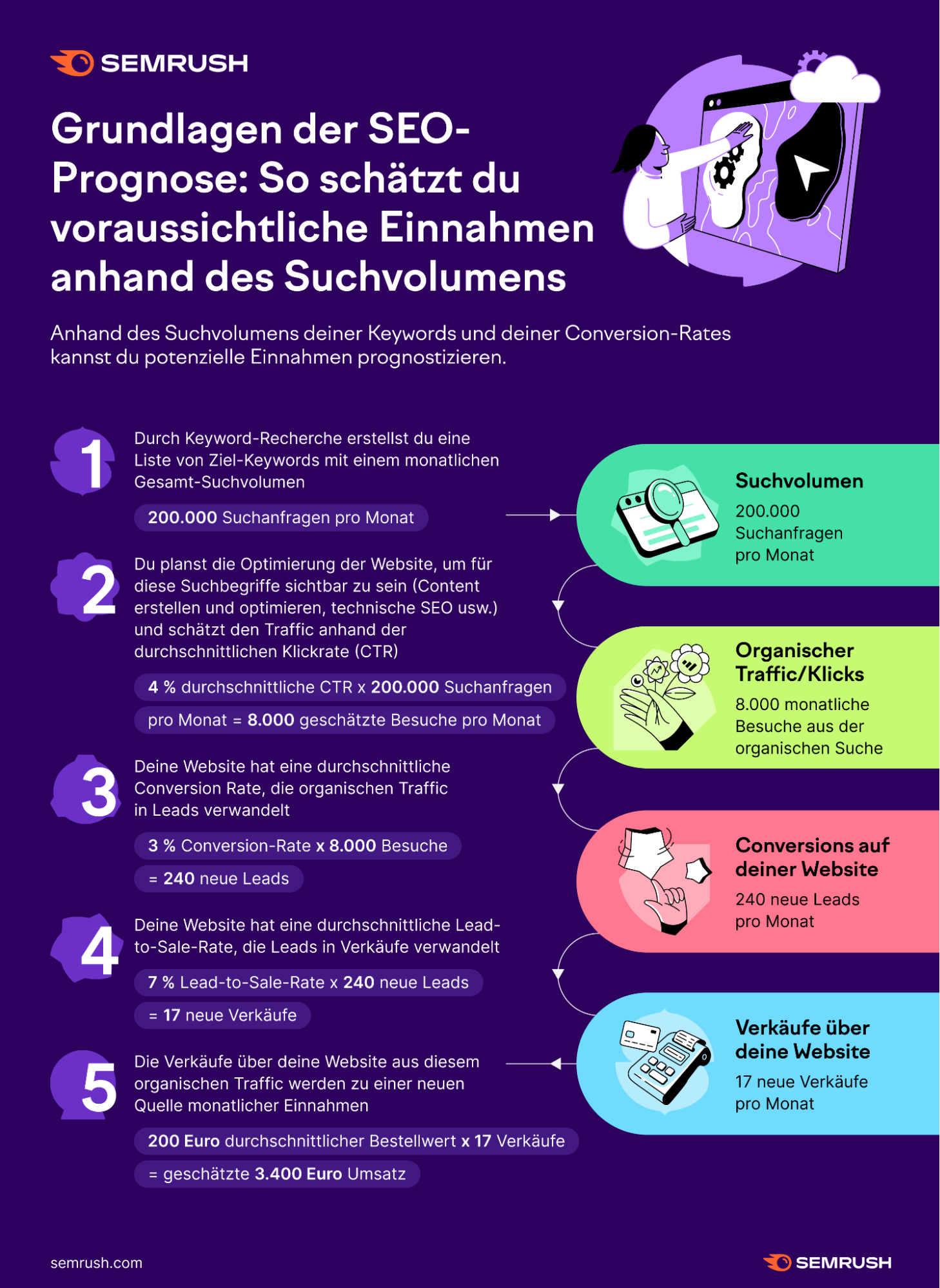 Semrush Infografik: Grundlagen SEO-Prognose