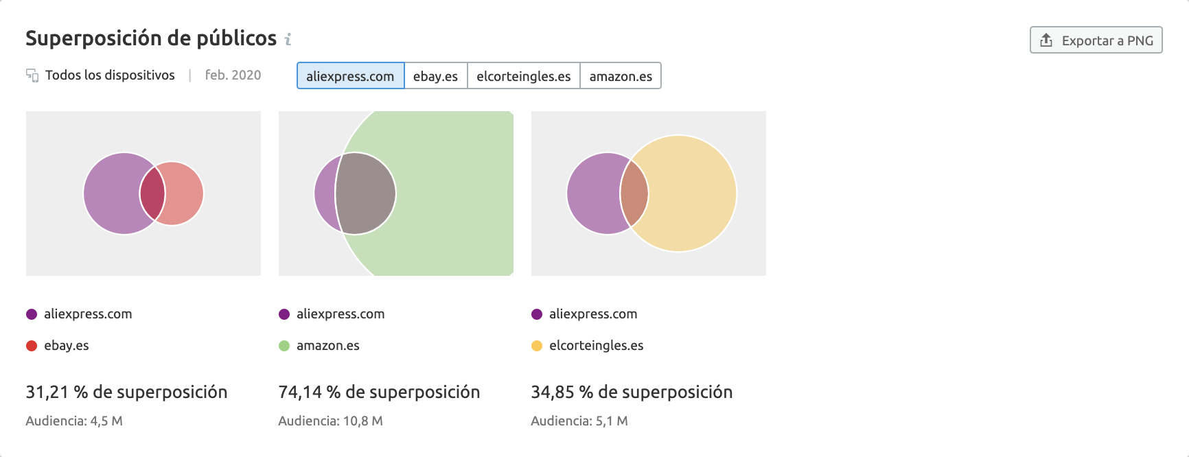 Flujo de trabajo en comercio electrónico - Superposición de públicos