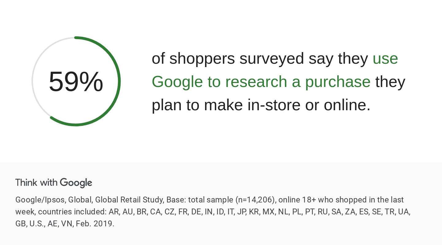 Think with Google's data shows that 59% of shoppers research a product on the platform before purchasing