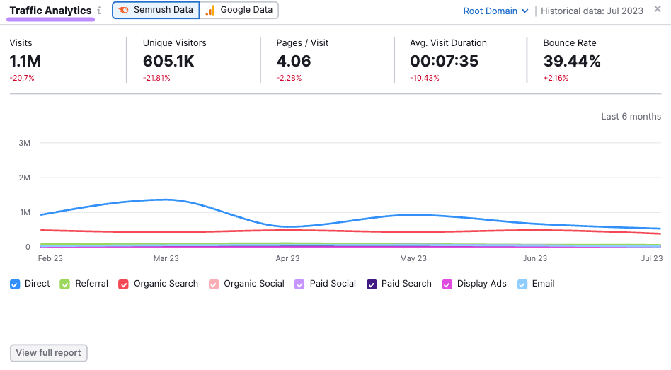 "Traffic Analytics" section of SEO Dashboard