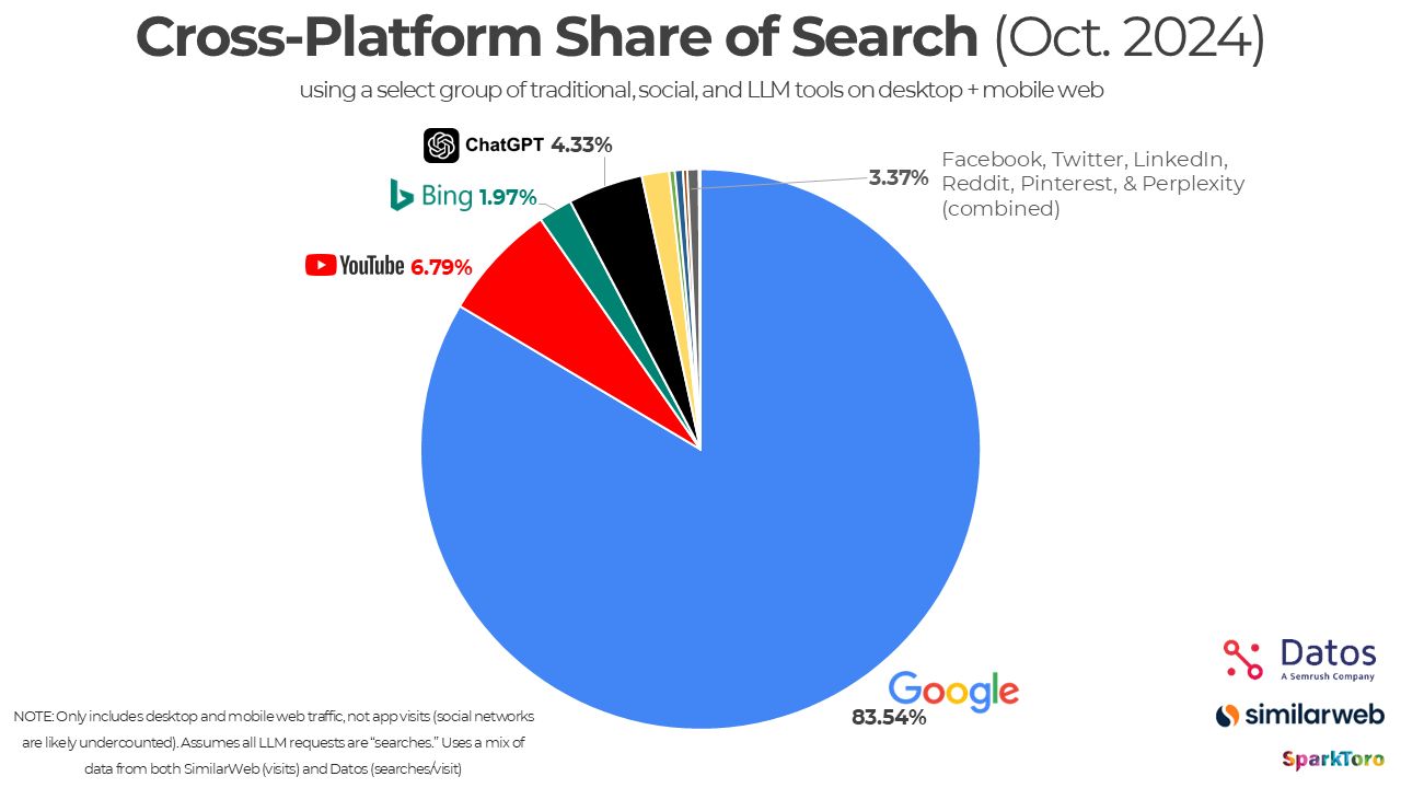 Cross-platform share of search