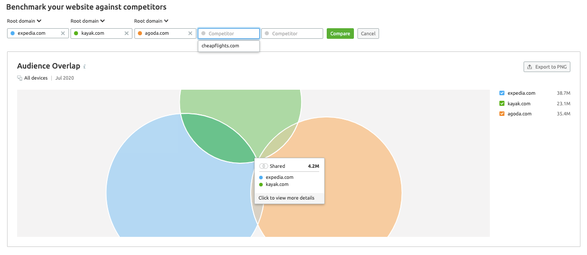 Audience Overlaps for Expedia/Kayak/Agoda