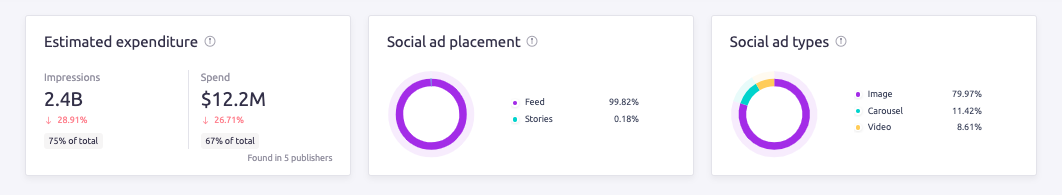 The boxes displaying the ad spend and impressions data at the top of the AdClarity dashboard.