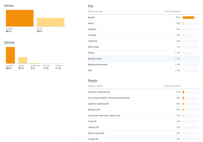 Twitter Analytics Datos demográficos