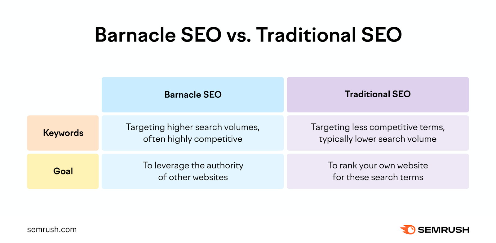 Barnacle SEO: Keywords target higher search volumes and are often highly competitive. The goal is to leverage the authority of other websites. Traditional SEO keywords target less competitive terms with typically lower search volume, and the goal is to rank your own website for these search terms.