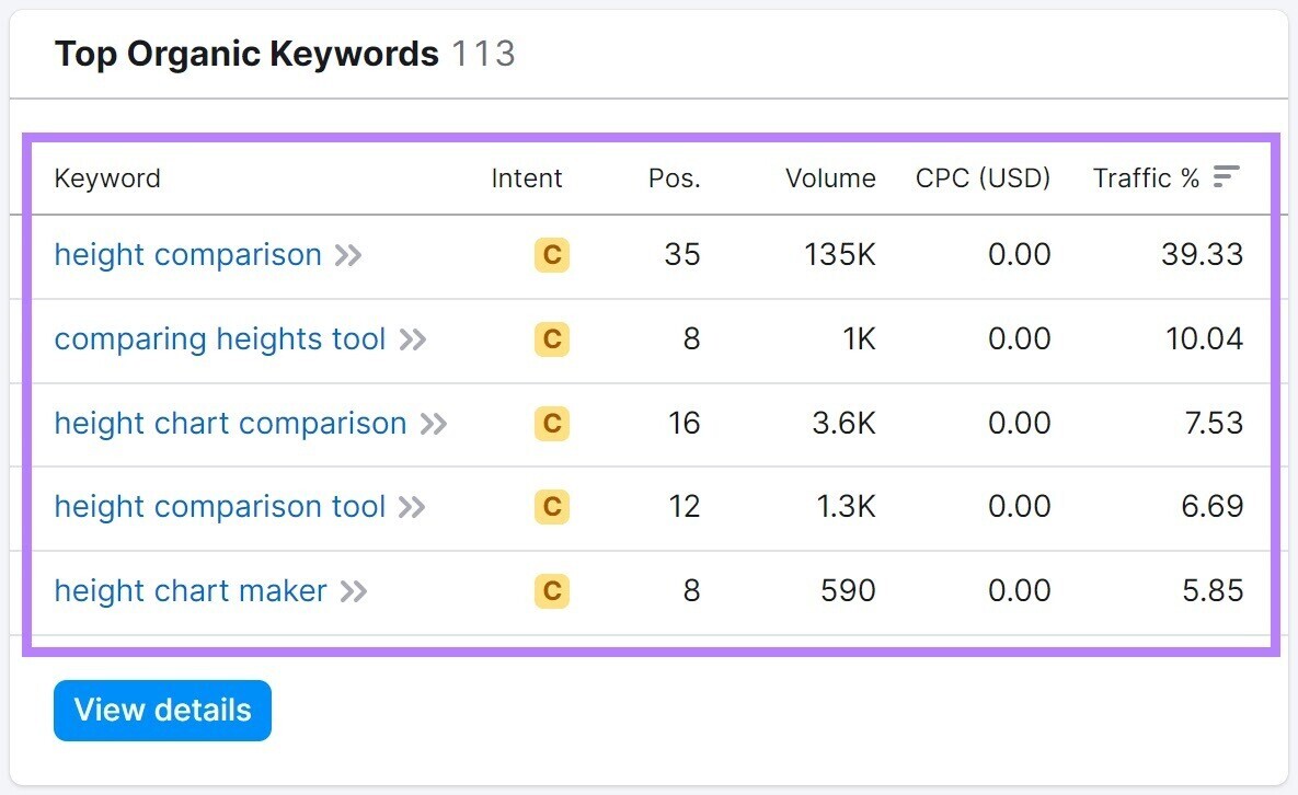 List of top organic keywords under the organic research section of the report