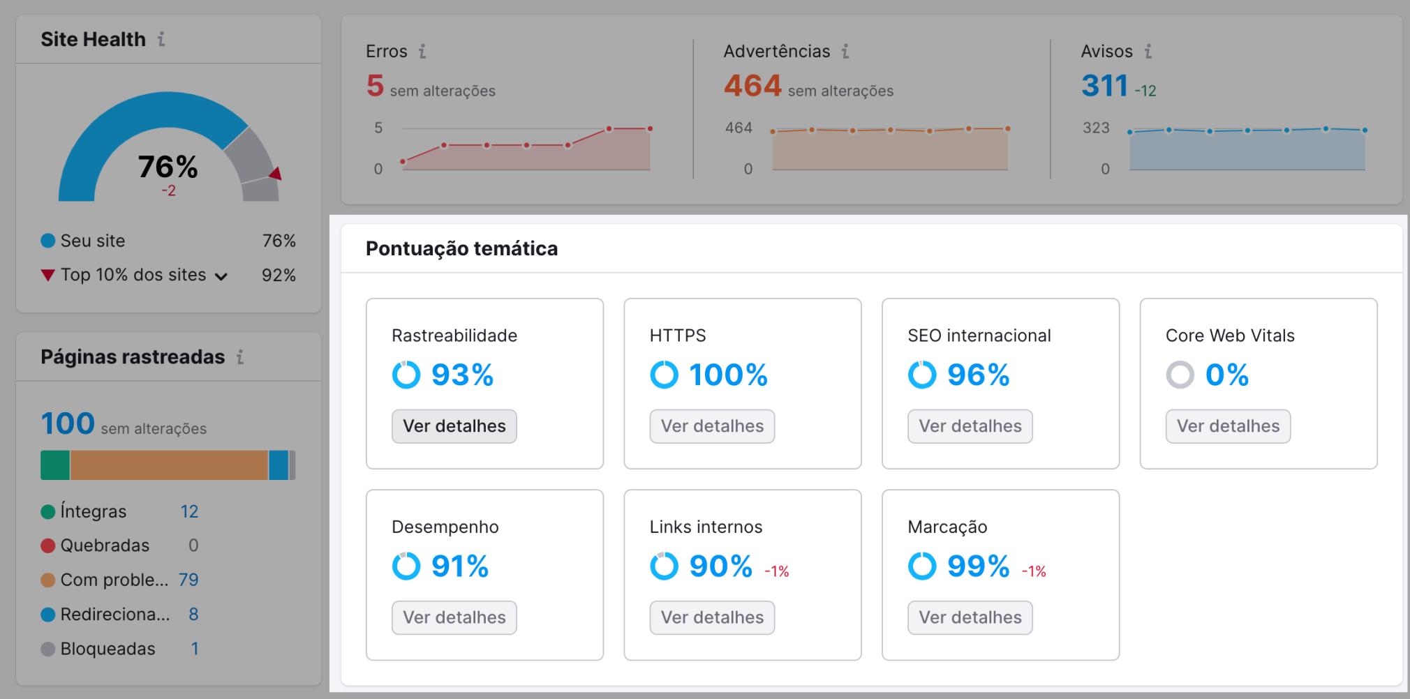 auditoria SEO: pontuação temática